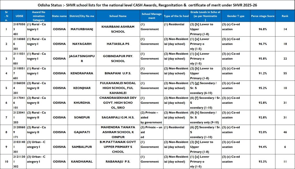 Odisha Schools Selected for National Awards under SHVR 2025–26