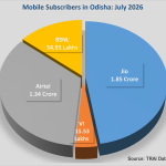 Jio Adds 3.27 Lakh Mobile Subscribers in Odisha in July
